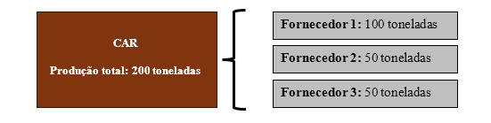 CAR Dividido em mais de um fornecedor RenovaBio