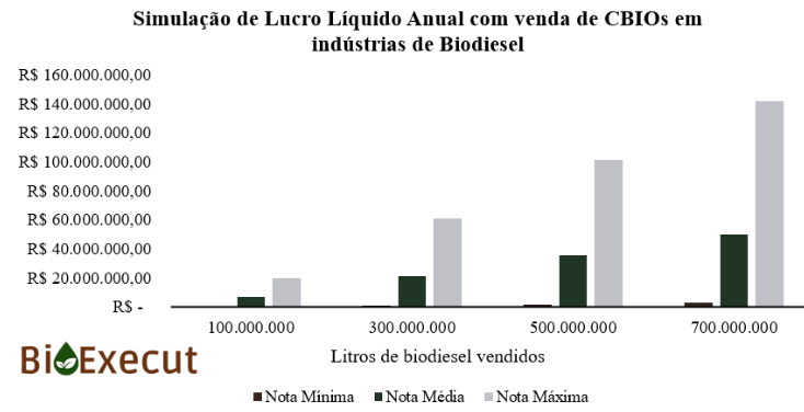 Lucro Liquido das indústrias de biodiesel no RenovaBio