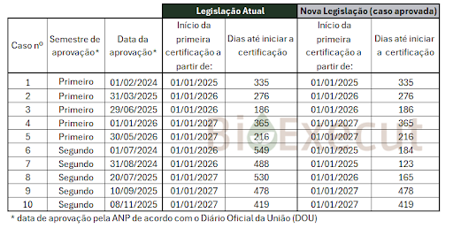 Tabela de data da primeira certificação RenovaBio da indústria recém inaugurada