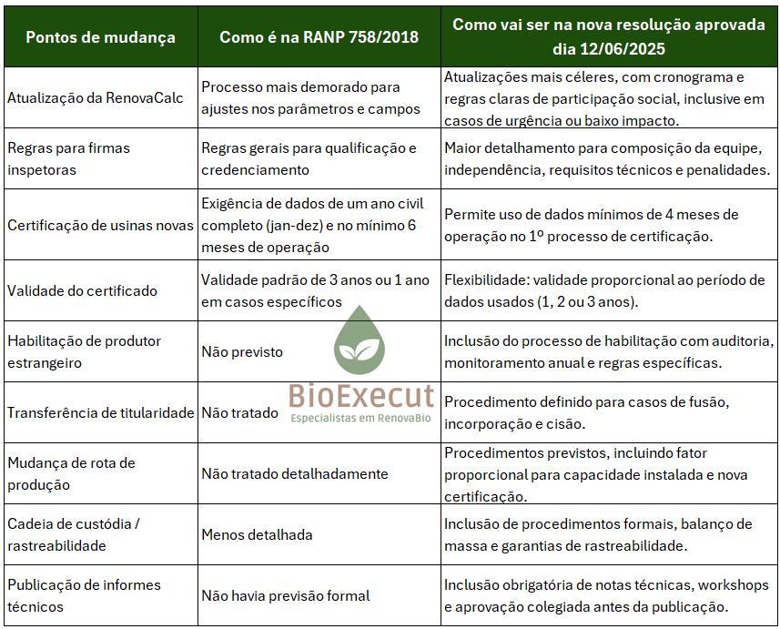 Tabela de mudanças da Resolução 758/2018 da ANP - RenovaBio