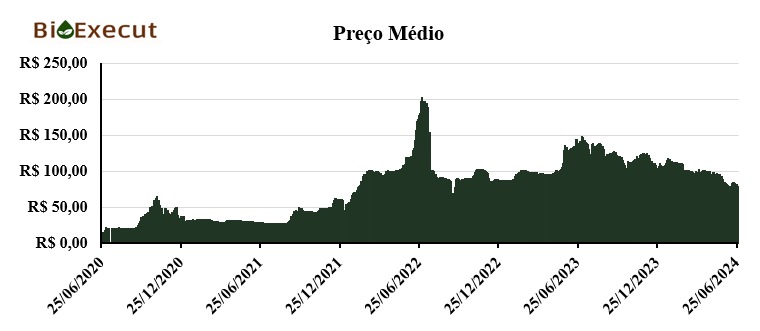 Histórico de preço CBIO
