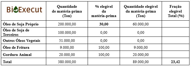 Indústria que utiliza CAR no RenovaBio
