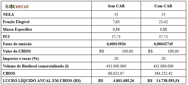 Comapração entre indústrias que utilizam ou não utilizam CAR no RenovaBio
