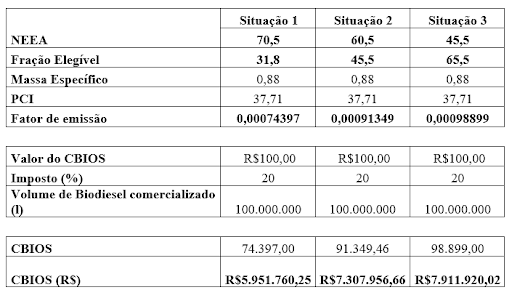 Lucro Líquido do RenovaBio em usinas recém inauguradas