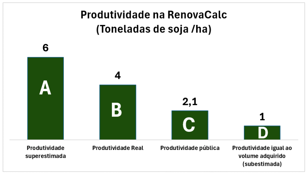 Opções de produtividade por hectare de soja a serem incluídas na RenovaCalc e RenovaBio