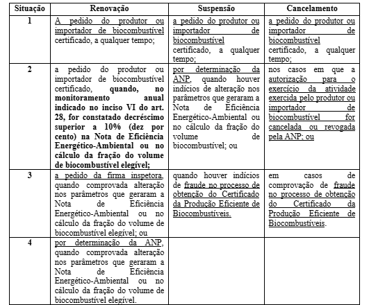 Renovação, Suspensão e Cancelamento do RenovaBio
