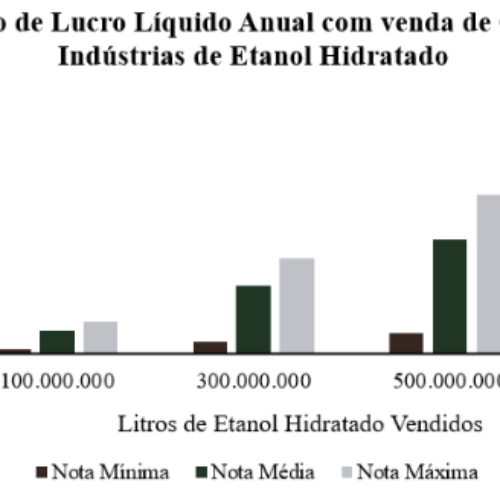Lucro Líquido usinas etanol RenovaBio