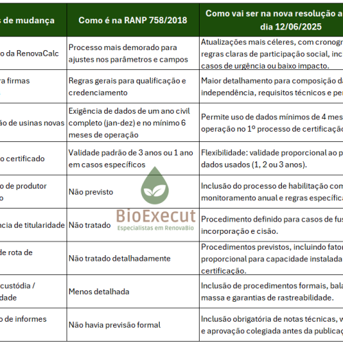 Tabela de mudanças da Resolução 758/2018 da ANP - RenovaBio