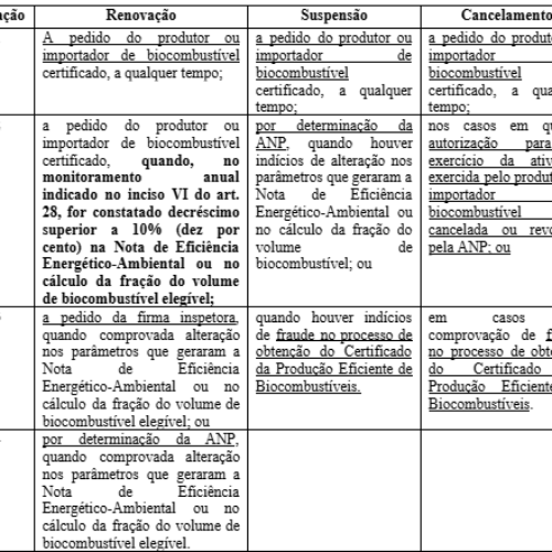 Renovação, Suspensão e Cancelamento do RenovaBio